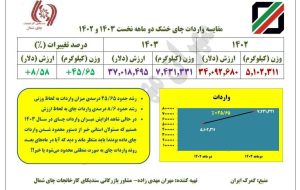 افزایش واردات چای در دو ماهه نخست امسال افزایش واردات چای در دو ماهه نخست امسال