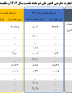 افزایش تجارت خارجی کشور در دو ماهه نخست امسال