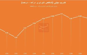 دهه «رکود، عبرت، تجربه»/ 10 میلیون فقیر حاصل 1 دهه اقدام غلط