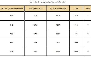 ایران 0.3 درصد صادرات صنایع غذایی جهان را انجام می دهد