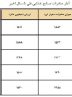 ایران 0.3 درصد صادرات صنایع غذایی جهان را انجام می دهد