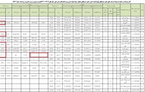 گزارش واردات 373 شرکت تولیدی و واردکننده دارو