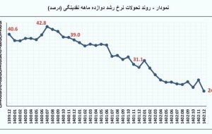 پاسخ بانک مرکزی به همتی/مدام فرافکنی با ادعاهای مغرضانه