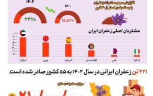 صادرات 210میلیون دلار زعفران به 55 کشور در سال 1402