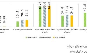 افزایش نرخ رشد اقتصادی کشور فقط از نفت بود؟