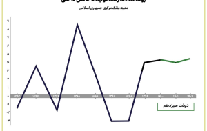 چشم انداز رشد اقتصادی بسیار امیدوار کننده است