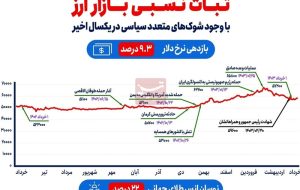 ثبات نسبی بازار ارز با وجود 7 شوک سیاسی در 1 سال اخیر ثبات نسبی بازار ارز با وجود 7 شوک سیاسی در 1 سال اخیر