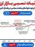 ثبات نسبی بازار ارز با وجود 7 شوک سیاسی در 1 سال اخیر