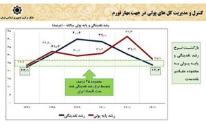 فرزین: رشد نقدینگی در دولت سیزدهم منفی بود فرزین: رشد نقدینگی در دولت سیزدهم منفی بود