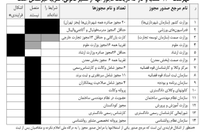 انتشار فهرست کسب و کار‌هایی که دریافت مجوز از مسیر قانونی غیرممکن است