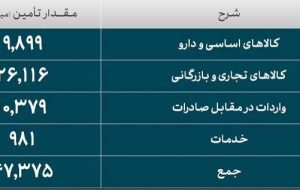 بیش از ۴۷میلیارد دلار ارز واردات تامین شد