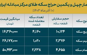 تخصیص بیش از چهار هزار ربع سکه ضرب ۱۴۰۳ در حراج مرکز مبادله ایران