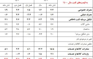 رشد اقتصادی ۶ ماهه امسال به ۲.۹ درصد رسید