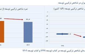 ۳۸۰ نماگر توسعه: افول شاخص ها در دولت سیزدهم نسبت به دولت دوازدهم / جزییات تفاوت های دولت سیزدهم و دوازدهم در شاخص های توسعه