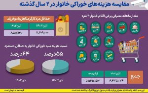 سهم مواد غذایی از حقوق ماهانه چند درصد است؟