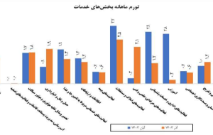 افزایش تورم تولید خدمات در مقایسه با سال قبل