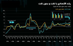 برنامه تامین مالی رشد ۸ درصد سال آینده به هیئت وزیران ارسال شد