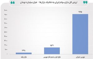 ارزش کل بازار سهام ایران از مرز 11000 همت عبور کرد