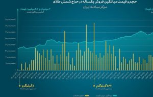 آمارهای جالب از حراج 14 تن شمش طلا در 1 سال