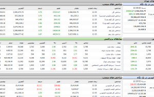 افزایش بیش از ۲۳ هزار واحدی شاخص بورس افزایش بیش از ۲۳ هزار واحدی شاخص بورس