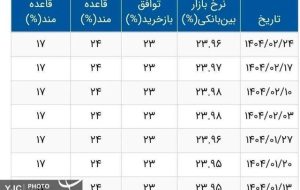 نرخ بهره بین بانکی کاهش یافت