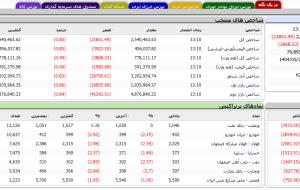 کاهش بیش از ۲۱ هزار واحدی شاخص بورس