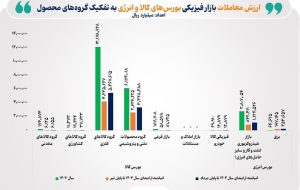 افزایش ۳۴ درصدی بورس‌های کالایی در مرداد امسال