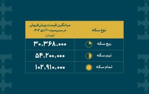 اعلام نتایج پنجمین مرحله پیش فروش سکه بانک مرکزی