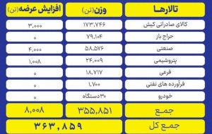 بورس کالا میزبان عرضه ۳۶۴ هزار تن انواع محصول