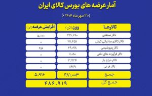 امروز در بورس کالا، ۴۸۷ هزار تن انواع محصول عرضه می‌شود